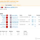 [수디르만컵] 05월 28일 (토) 경기결과 (vs 중국) : 4강 이미지