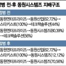 동원엔터프라이즈, 동원시스템즈-테크팩솔루션 합병으로 지배력 강화 이미지