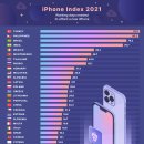 아이폰 지수 (iPhone index 2021) 이미지