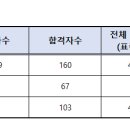 2024년도 제33회 공인노무사 제2차 시험 채점 통계 및 합격자 명단 이미지