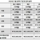 2024년 군인(병사) 급여표 이미지