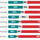 윤대통령 지지 16%, 지지않음 80% - Morning Consult - 미국여론조사 전문지 이미지