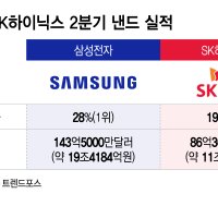 HBM 이어 낸드도 AI 특수…삼성·SK하이닉스, 시장 절반 차지