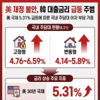 꺾이지 않는 美장기금리…주담대 금리까지 밀어올렸다