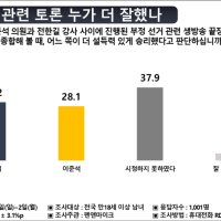 펜앤 끝장토론 누가 잘했나 물으니...전한길 30.2%·이준석 28.1% 오차범위 내 '팽팽' [펜앤여론조사]