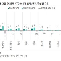 회사채 발행 뚝 끊은 기업들…뛰는 미 국채 금리에 ‘채권 대학살’ 위기