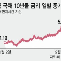 불붙은 美국채금리 '6% 가시권'