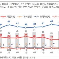 민주당 48%, 국민의힘 15%…국힘 역대 최저치[NBS]
