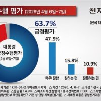 [천지일보 여론조사] 이대통령 지지율 63.7%… 최고치 경신