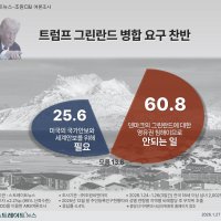 [스뉴 여론조사] 한국인 61% "트럼프 그린란드 병합 반대"…찬성, 25.6% 그쳐