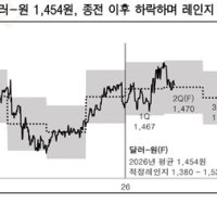 한투證 "한은 올해 금리 2회 인상 전망…원화 약세 압력 축소"