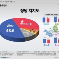 [스트레이트뉴스 여론조사] 서울 정당지지도 민주당 48.6% vs 국힘 33.8%…14.8%p 격차