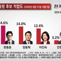 [천지일보 여론조사] 범야권 대선후보 적합도, 오세훈 16.5%·한동훈 14.6%·장동혁 14.0%