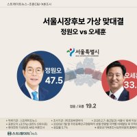 [스트레이트뉴스 여론조사] 정원오, 서울시장 판세 굳히나…다자·양자대결 모두 오세훈 앞서