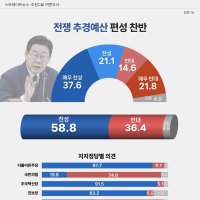 [스트레이트뉴스 여론조사] "추경 편성 공감(59%)하나 재정 우려도 상당(36%)"…'확장재정' 시험대