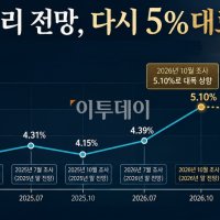 美경제전문가들 "국채금리 5%대 고착"⋯고금리 지속 관측