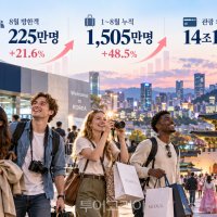 "외국인 관광객 몰리더니"…카드 소비 14조원 돌파, 8월 방한객 225만명 '역대 최대'