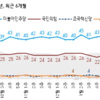 [한국갤럽] 정당지지도 민주당 43% 국힘 22%, 중도층서 격차 커져