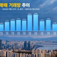서울 아파트에 찬바람...거래량 급감에 거래절벽 장기화 조짐