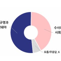 [전국지표조사] 12·3 비상계엄, '규명·처벌 우선' 52% '재판 마무리 뒤 사회 통합' 42%