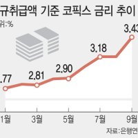 주담대 변동금리 6.5% 육박…코픽스 급등에 차주 부담 가중(종합)