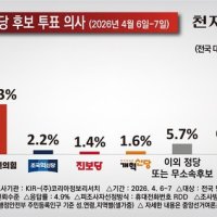 [천지일보 여론조사] 6.3지선 때 유권자 선택은?… 민주 53.2%·국힘 27.3%