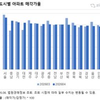 금리 압박에 외곽부터 흔들…경기 아파트, 경매건수 한달새 30% 급증