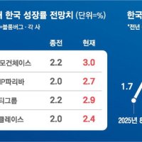 韓銀 "기준금리 인상 고민할때 됐다"