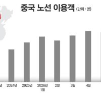 중국 노선 212만명 ‘역대 최대’···LCC 새 먹거리로