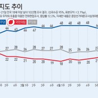 "與후보 당선돼야" 46%·野는 33%…TK만 '野 승리 기대' 우세[갤럽]
