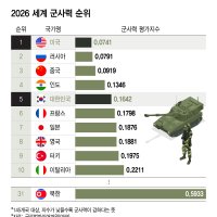 [더차트] "일본보다 높네" 핵 없는 한국, 세계 군사력 '5위'…북한은?