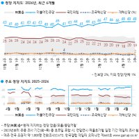 민주당 48%·국민의힘 19%…지방선거, 여당승리 45% 야당승리 28% [갤럽]