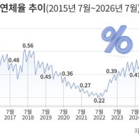 7월 은행 대출 연체율 0.63%…10년 만에 최고치