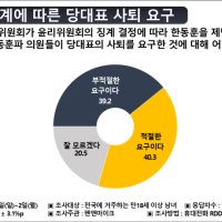 친한계의 張 사퇴요구, "부적절" 39.2% vs "적절" 40.3% [펜앤여론조사]