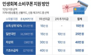 민생회복지원금 과 민생회복소비쿠폰  1인당 25 만원 누가, 얼마나 받나요?