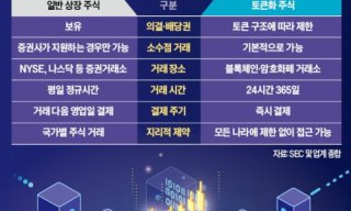 토큰증권 제도 시행