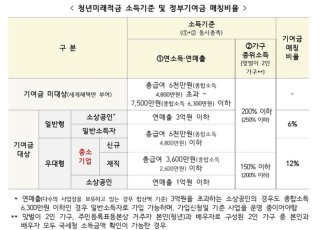 청년미래적금 2차 심사개선