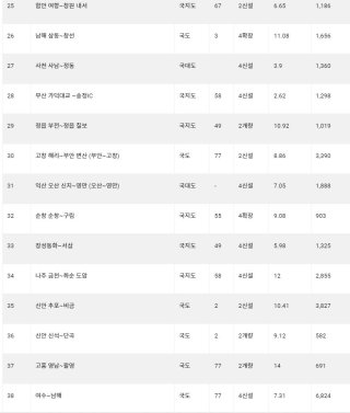 충남 국도 예타 통과