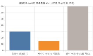 삼성전자 주주환원 코스피 영향