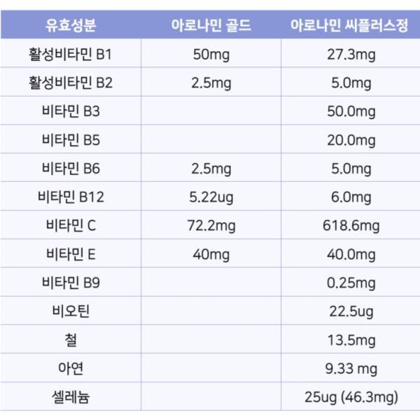 [영양제]아로나민골드, 아로나민씨플러스 차이점 (피로회복)