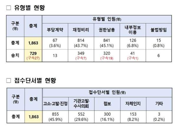 경찰 토착비리 적발