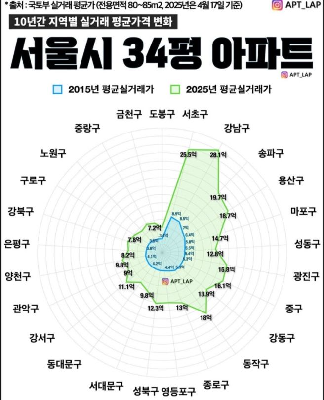 서울 아파트 내 것으로 만드는 난이도 엿보기 | 인스티즈