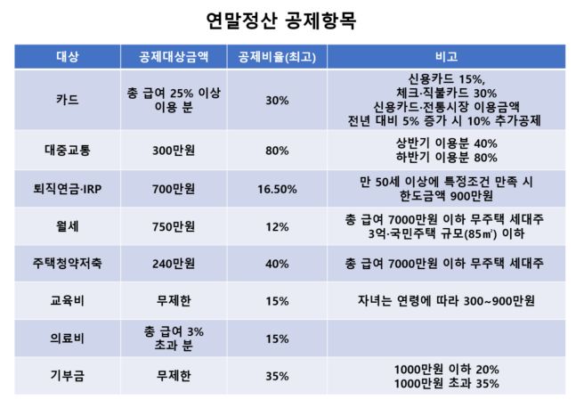 2025 연말정산 미리보기 방법, 공제비 변경사항, 꿀팁 공제자료