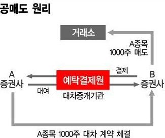 공매도 금지